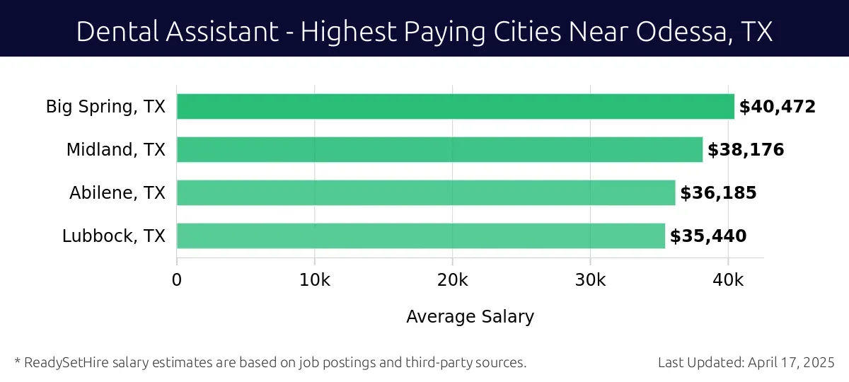 Graph displaying highest paying cities salaries for Dental Assistant jobs near Odessa, TX, highlighting Big Spring, TX with the highest at $40,472 and Lubbock, TX with the lowest at $35,440.