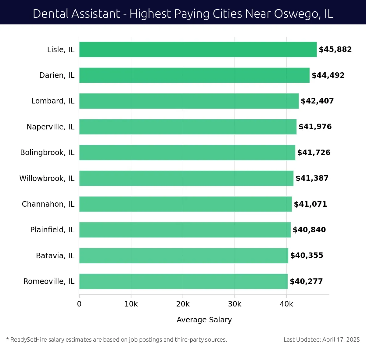 Graph displaying highest paying cities salaries for Dental Assistant jobs near Oswego, IL, highlighting Lisle, IL with the highest at $45,882 and Romeoville, IL with the lowest at $40,277.