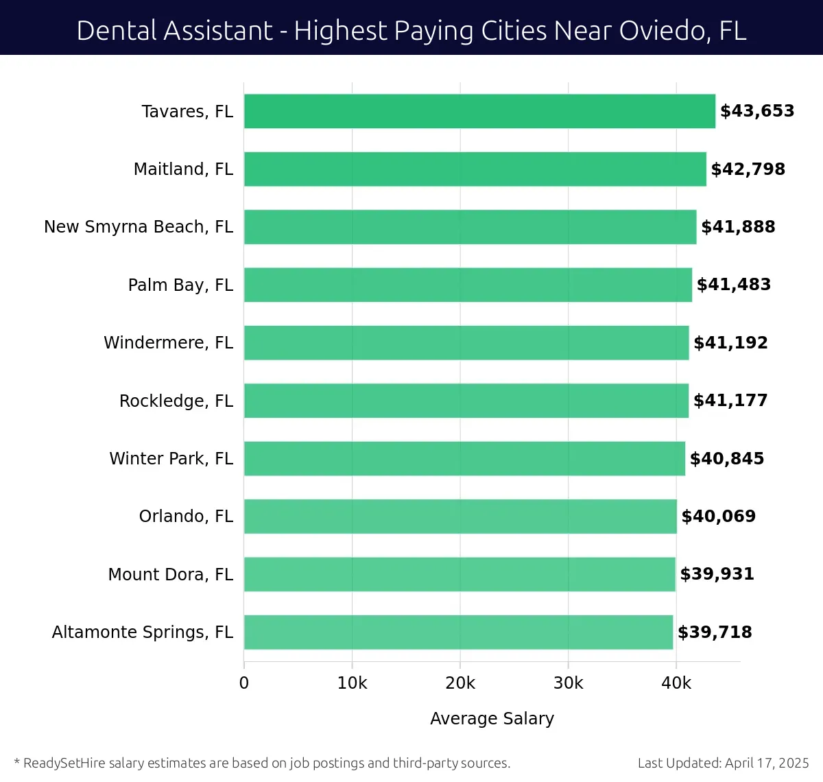 Graph displaying highest paying cities salaries for Dental Assistant jobs near Oviedo, FL, highlighting Tavares, FL with the highest at $43,653 and Altamonte Springs, FL with the lowest at $39,718.