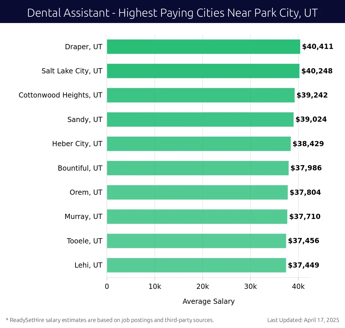 Graph displaying highest paying cities salaries for Dental Assistant jobs near Park City, UT, highlighting Draper, UT with the highest at $40,411 and Lehi, UT with the lowest at $37,449.