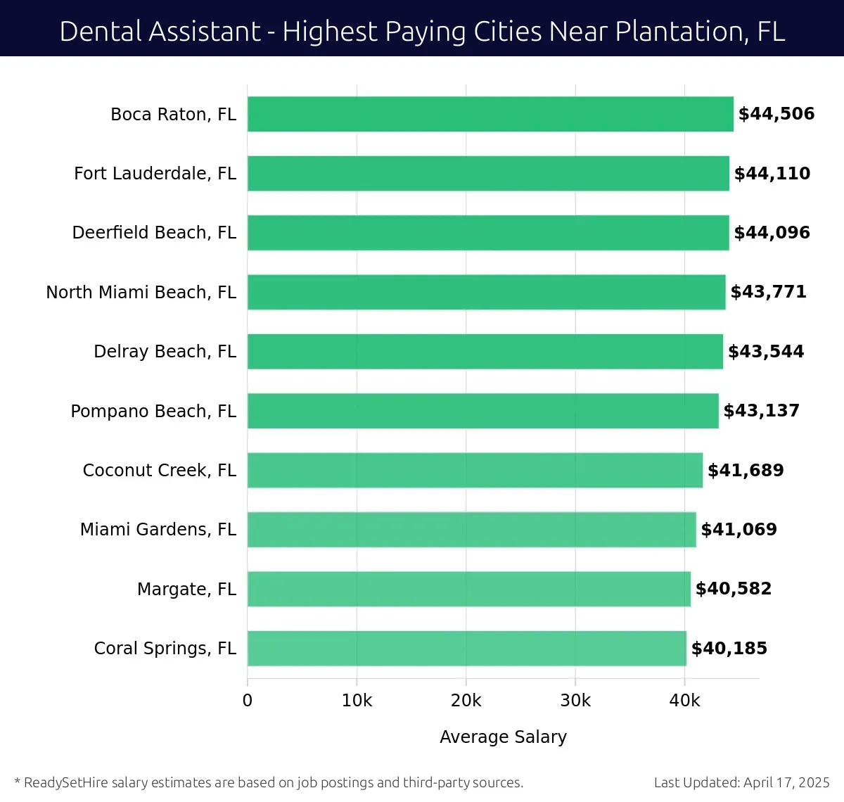 Graph displaying highest paying cities salaries for Dental Assistant jobs near Plantation, FL, highlighting Boca Raton, FL with the highest at $44,506 and Coral Springs, FL with the lowest at $40,185.