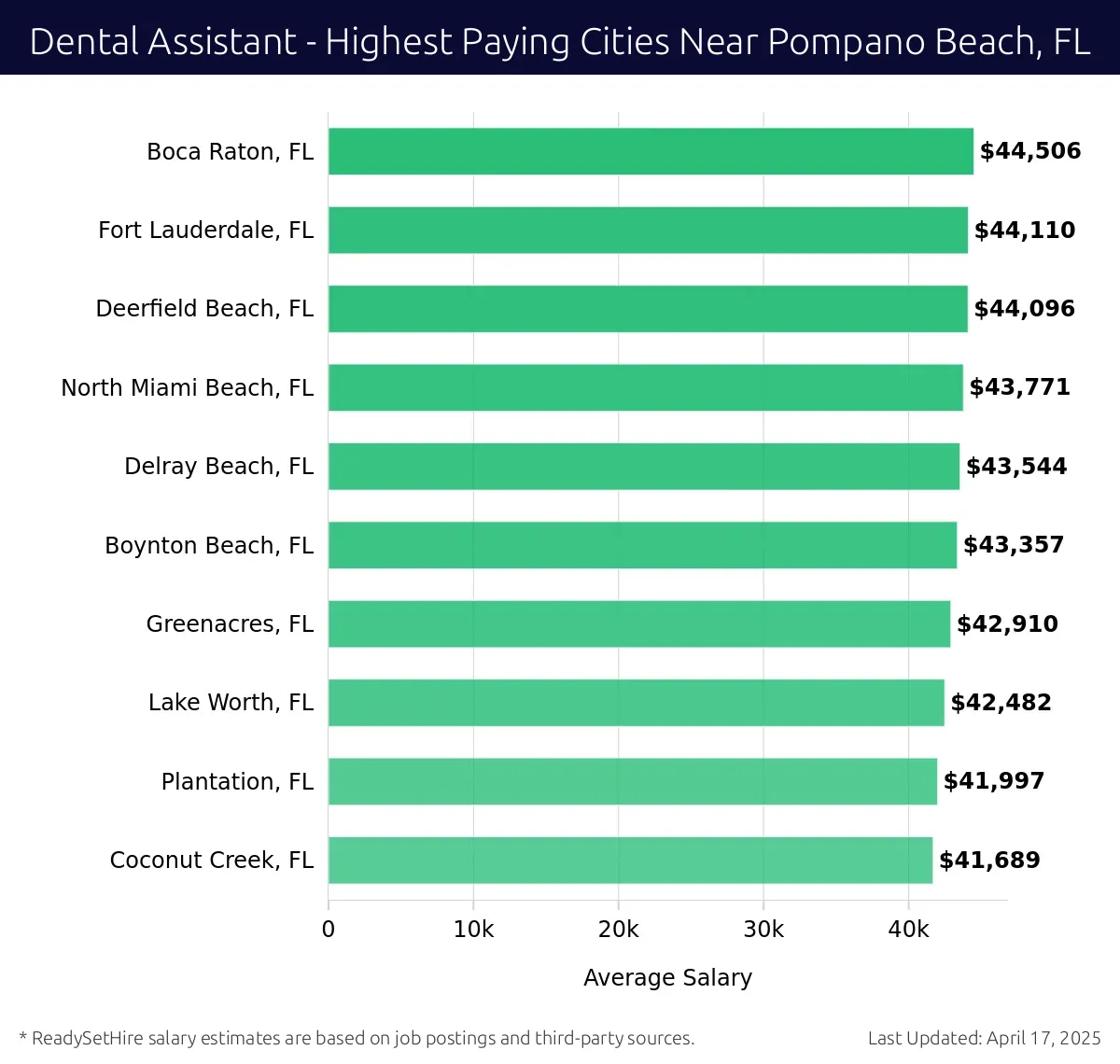 Graph displaying highest paying cities salaries for Dental Assistant jobs near Pompano Beach, FL, highlighting Boca Raton, FL with the highest at $44,506 and Coconut Creek, FL with the lowest at $41,689.