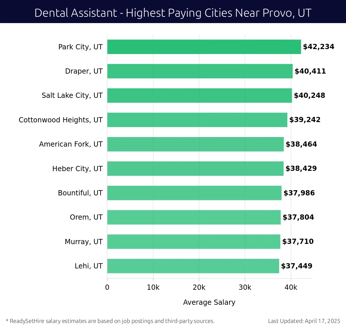 Graph displaying highest paying cities salaries for Dental Assistant jobs near Provo, UT, highlighting Park City, UT with the highest at $42,234 and Lehi, UT with the lowest at $37,449.