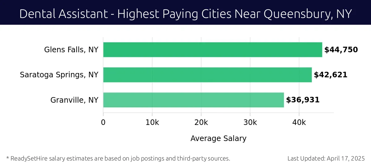 Graph displaying highest paying cities salaries for Dental Assistant jobs near Queensbury, NY, highlighting Glens Falls, NY with the highest at $44,750 and Granville, NY with the lowest at $36,931.