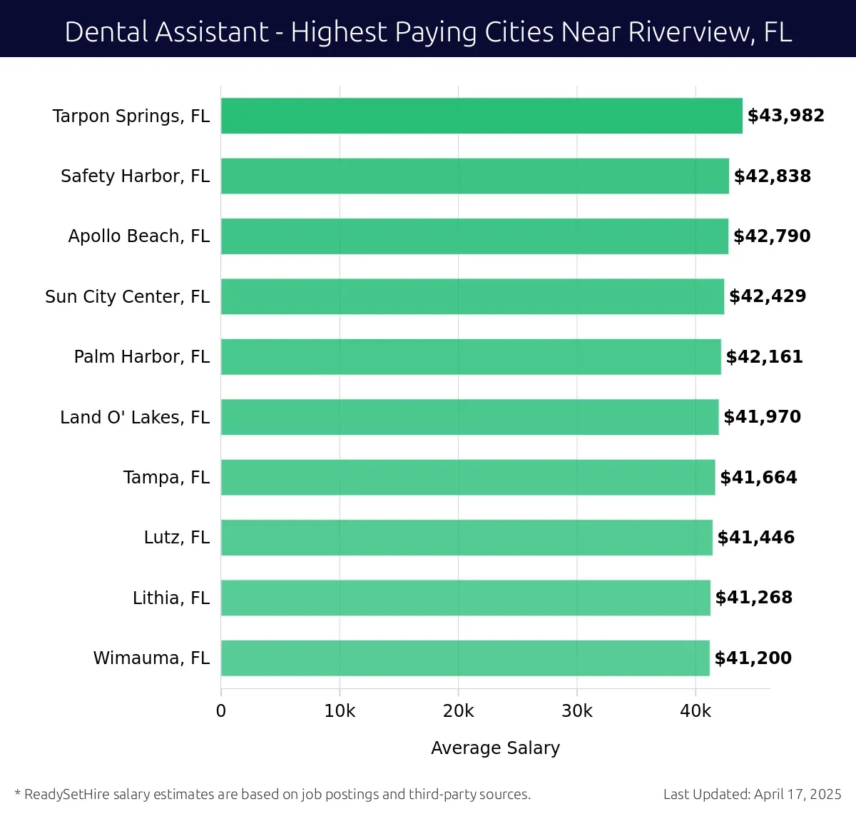 Graph displaying highest paying cities salaries for Dental Assistant jobs near Riverview, FL, highlighting Tarpon Springs, FL with the highest at $43,982 and Wimauma, FL with the lowest at $41,200.