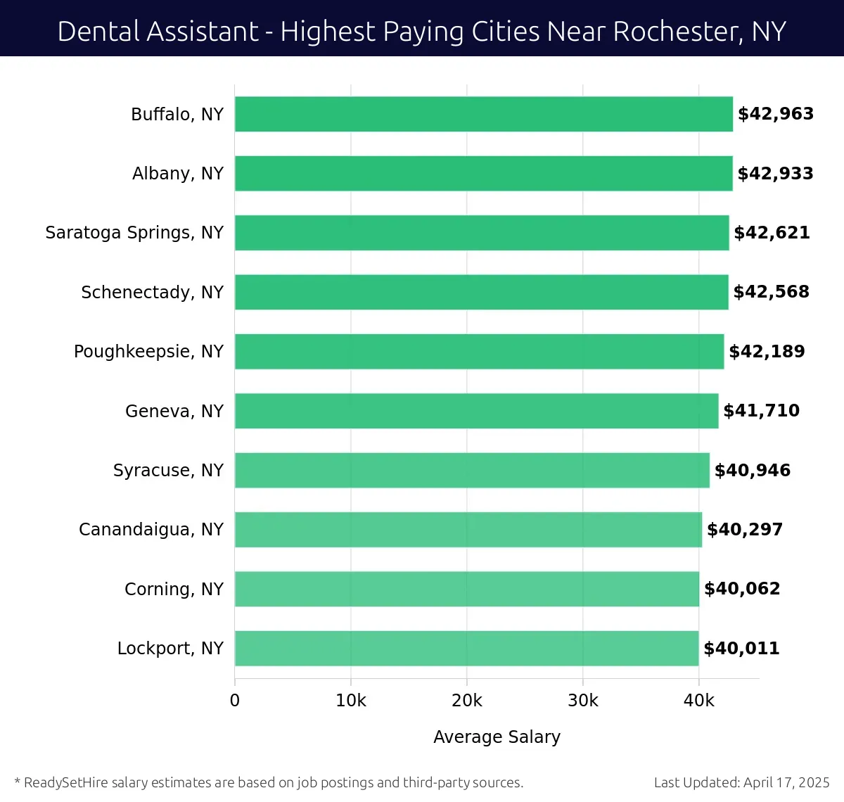 Graph displaying highest paying cities salaries for Dental Assistant jobs near Rochester, NY, highlighting Buffalo, NY with the highest at $42,963 and Lockport, NY with the lowest at $40,011.
