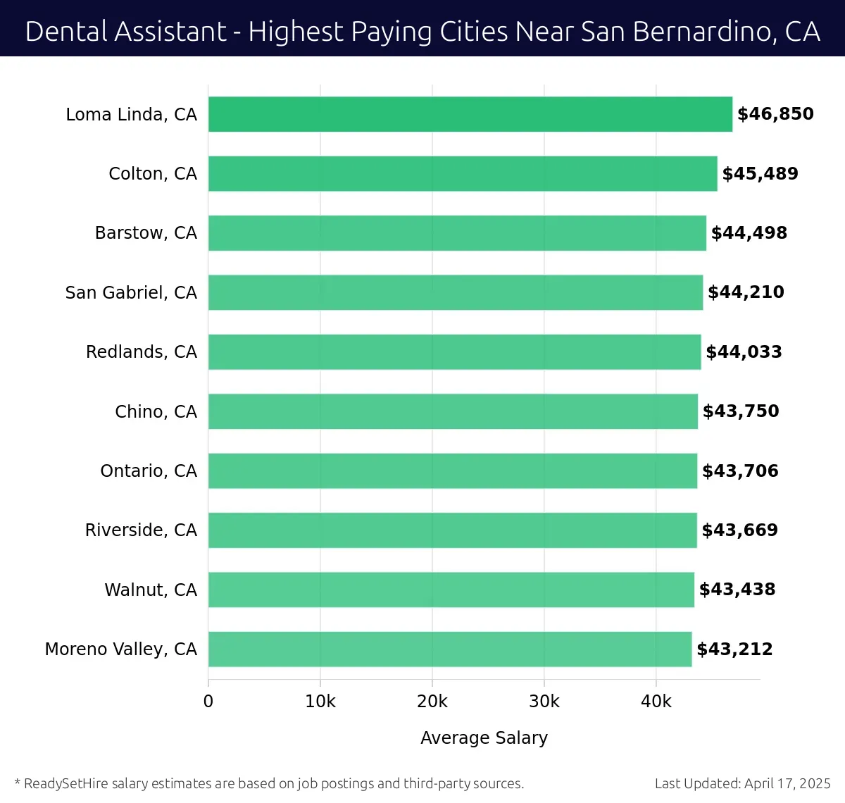 Graph displaying highest paying cities salaries for Dental Assistant jobs near San Bernardino, CA, highlighting Loma Linda, CA with the highest at $46,850 and Moreno Valley, CA with the lowest at $43,212.