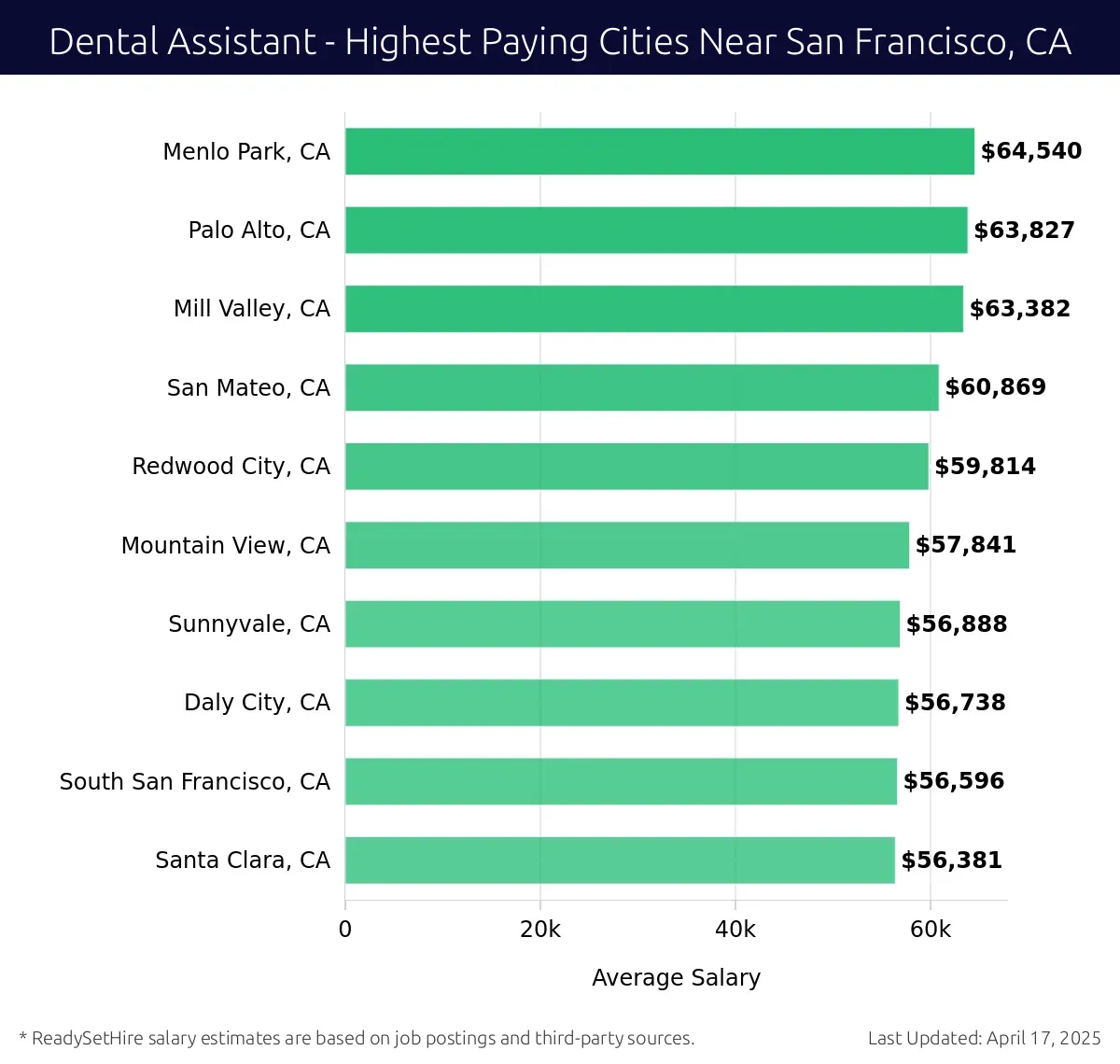 Graph displaying highest paying cities salaries for Dental Assistant jobs near San Francisco, CA, highlighting Menlo Park, CA with the highest at $64,540 and Santa Clara, CA with the lowest at $56,381.