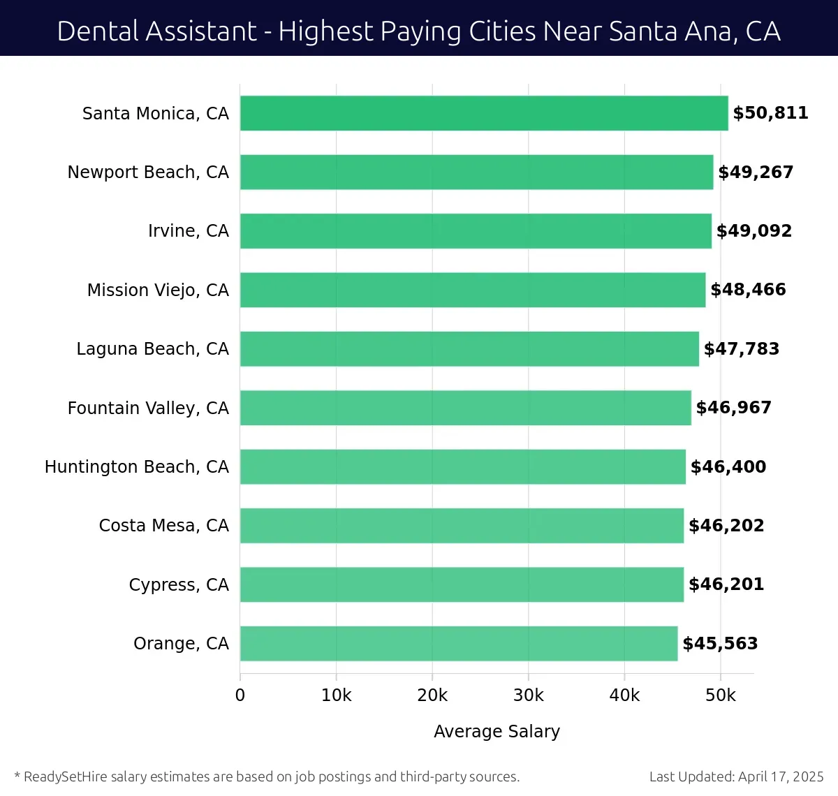 Graph displaying highest paying cities salaries for Dental Assistant jobs near Santa Ana, CA, highlighting Santa Monica, CA with the highest at $50,811 and Orange, CA with the lowest at $45,563.