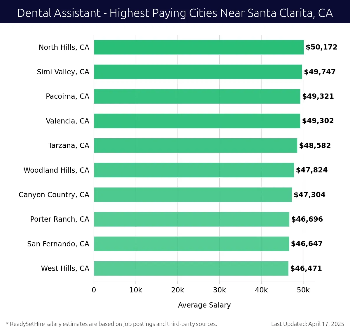 Graph displaying highest paying cities salaries for Dental Assistant jobs near Santa Clarita, CA, highlighting North Hills, CA with the highest at $50,172 and West Hills, CA with the lowest at $46,471.