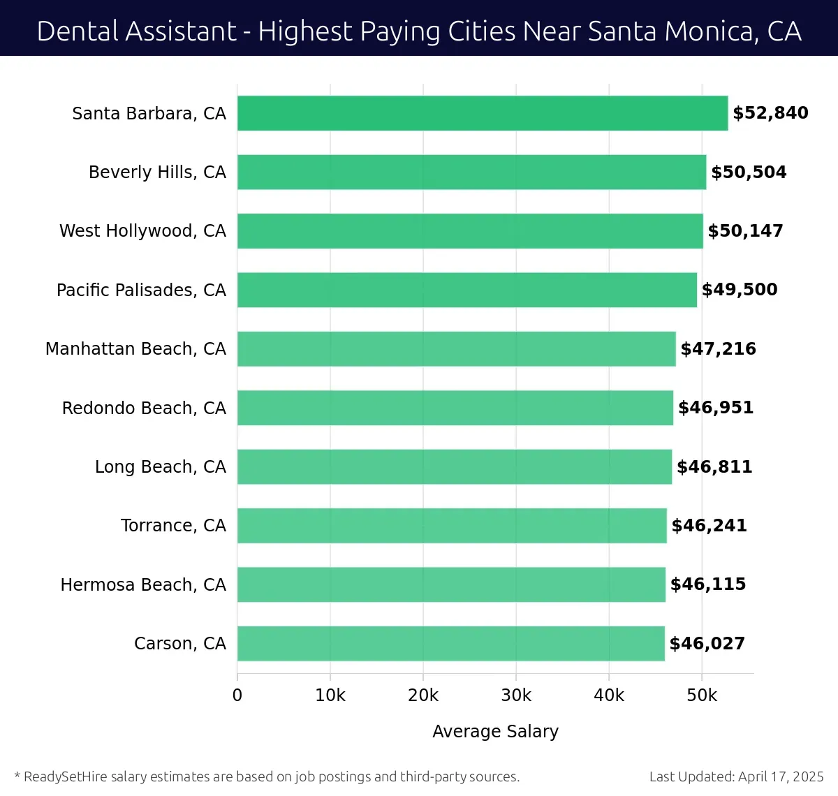 Graph displaying highest paying cities salaries for Dental Assistant jobs near Santa Monica, CA, highlighting Santa Barbara, CA with the highest at $52,840 and Carson, CA with the lowest at $46,027.