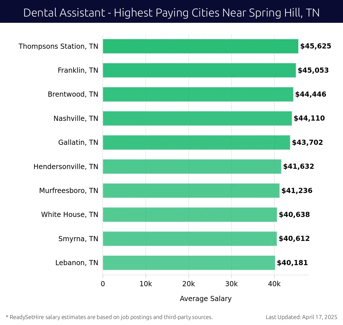 Graph displaying highest paying cities salaries for Dental Assistant jobs near Spring Hill, TN, highlighting Thompsons Station, TN with the highest at $45,625 and Lebanon, TN with the lowest at $40,181.