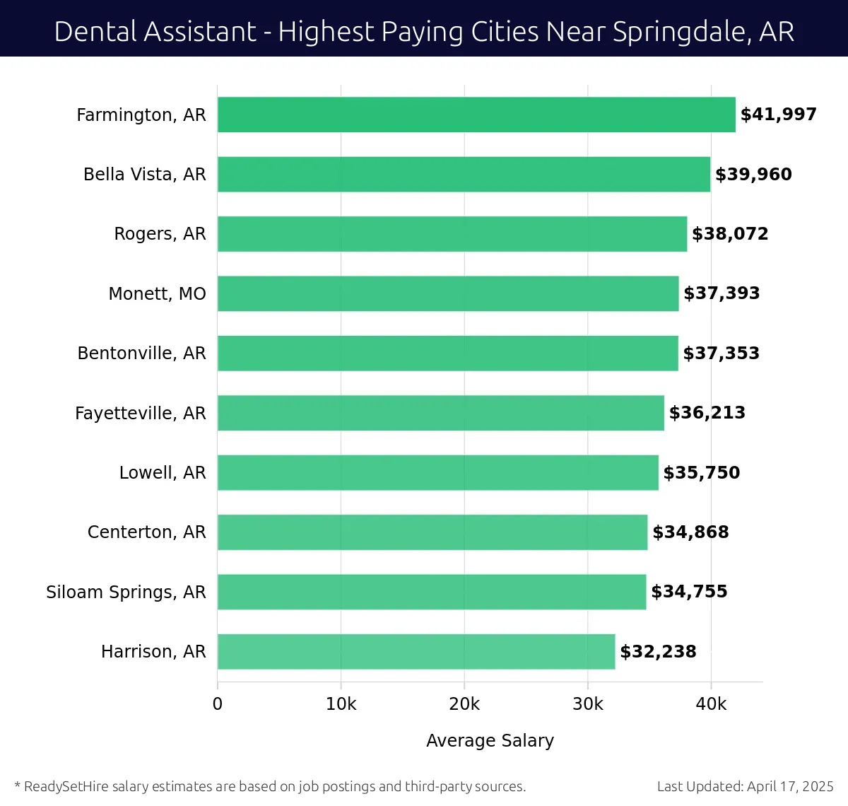 Graph displaying highest paying cities salaries for Dental Assistant jobs near Springdale, AR, highlighting Farmington, AR with the highest at $41,997 and Harrison, AR with the lowest at $32,238.