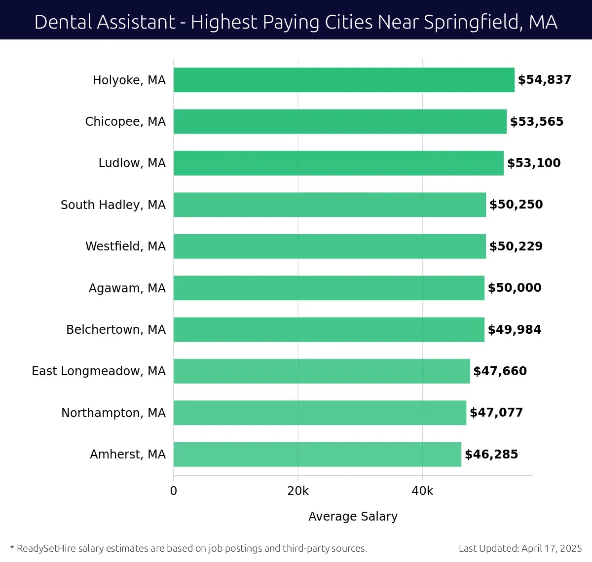 Graph displaying highest paying cities salaries for Dental Assistant jobs near Springfield, MA, highlighting Holyoke, MA with the highest at $54,837 and Amherst, MA with the lowest at $46,285.