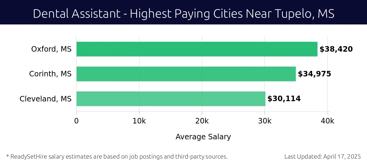 Graph displaying highest paying cities salaries for Dental Assistant jobs near Tupelo, MS, highlighting Oxford, MS with the highest at $38,420 and Cleveland, MS with the lowest at $30,114.