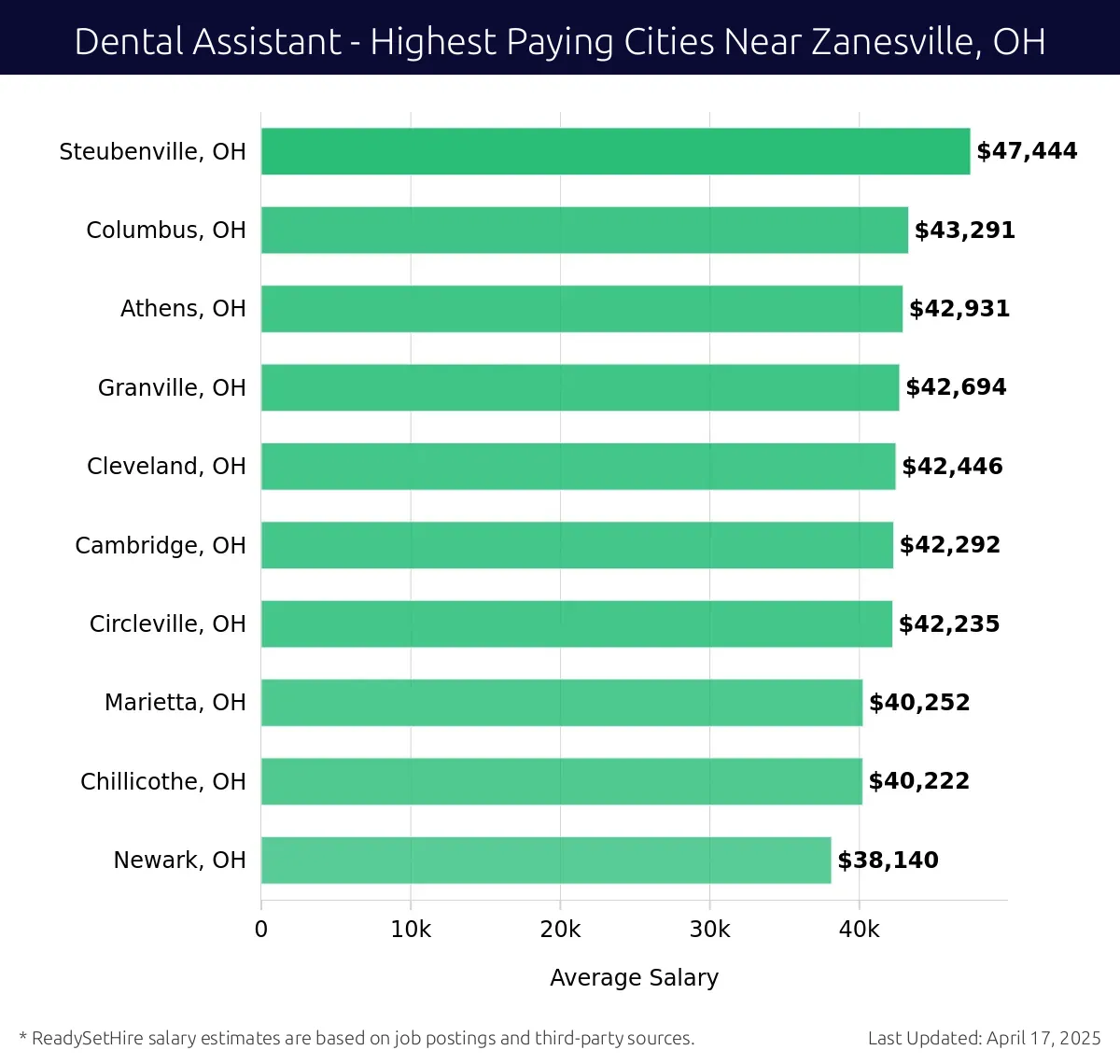 Graph displaying highest paying cities salaries for Dental Assistant jobs near Zanesville, OH, highlighting Steubenville, OH with the highest at $47,444 and Newark, OH with the lowest at $38,140.