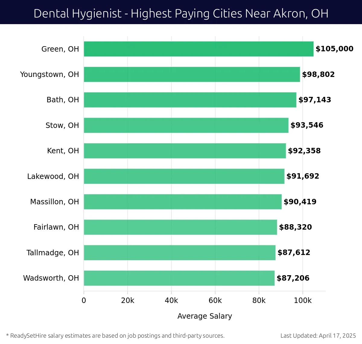 Graph displaying highest paying cities salaries for Dental Hygienist jobs near Akron, OH, highlighting Green, OH with the highest at $105,000 and Wadsworth, OH with the lowest at $87,206.