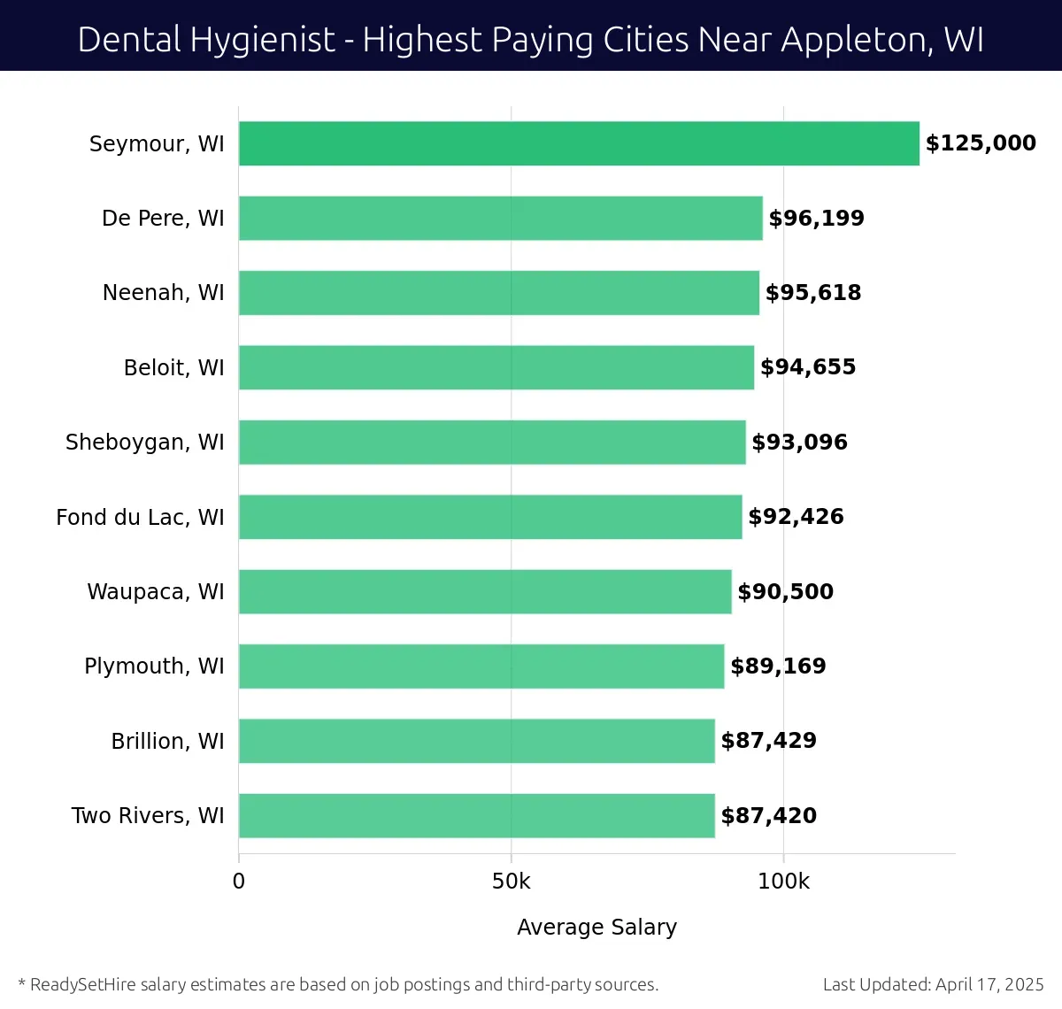 Graph displaying highest paying cities salaries for Dental Hygienist jobs near Appleton, WI, highlighting Seymour, WI with the highest at $125,000 and Two Rivers, WI with the lowest at $87,420.