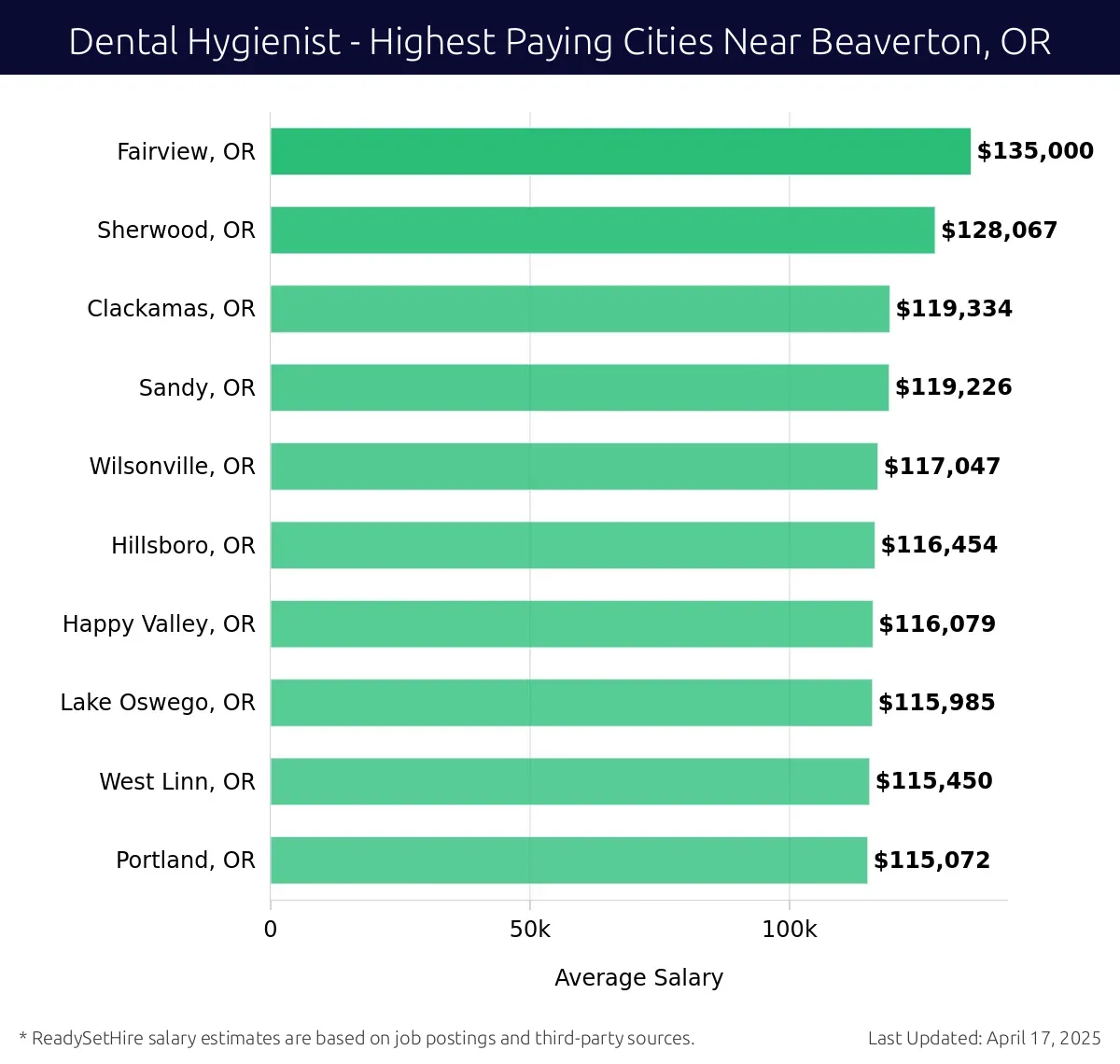 Graph displaying highest paying cities salaries for Dental Hygienist jobs near Beaverton, OR, highlighting Fairview, OR with the highest at $135,000 and Portland, OR with the lowest at $115,072.