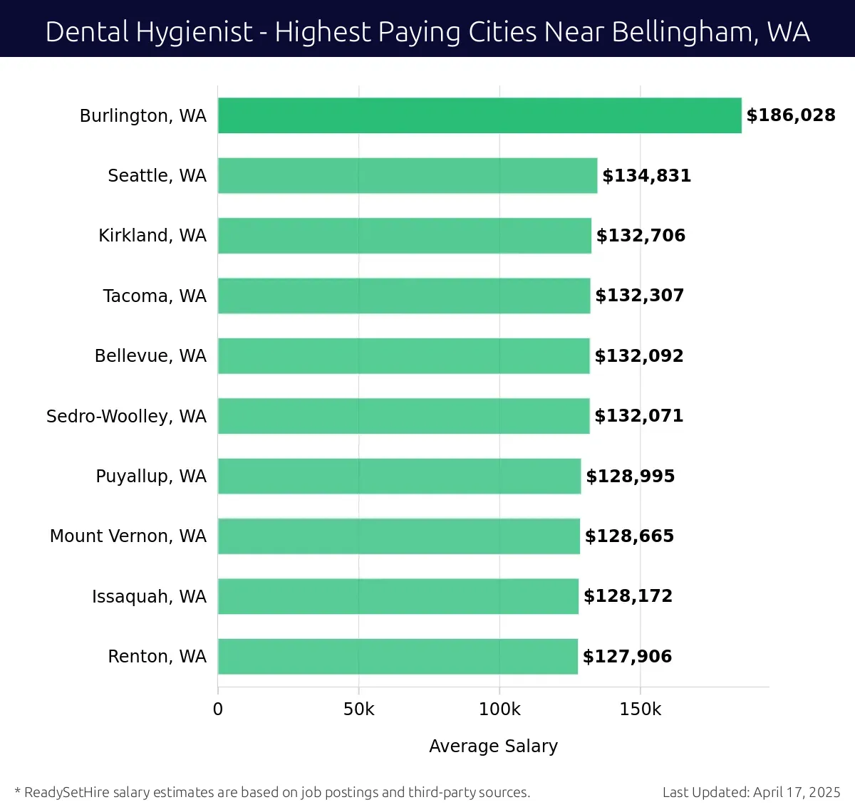 Graph displaying highest paying cities salaries for Dental Hygienist jobs near Bellingham, WA, highlighting Burlington, WA with the highest at $186,028 and Renton, WA with the lowest at $127,906.