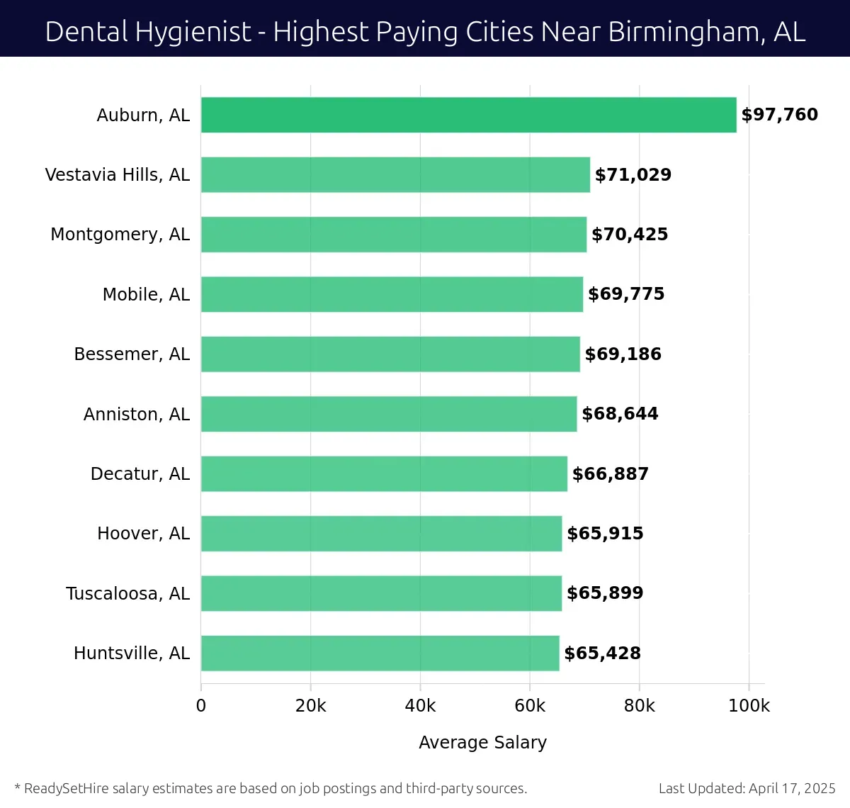 Graph displaying highest paying cities salaries for Dental Hygienist jobs near Birmingham, AL, highlighting Auburn, AL with the highest at $97,760 and Huntsville, AL with the lowest at $65,428.