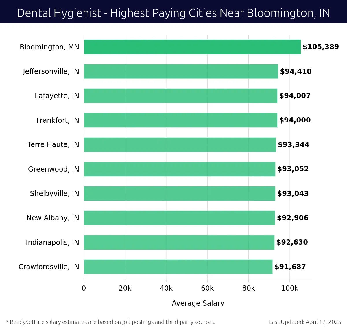 Graph displaying highest paying cities salaries for Dental Hygienist jobs near Bloomington, IN, highlighting Bloomington, MN with the highest at $105,389 and Crawfordsville, IN with the lowest at $91,687.