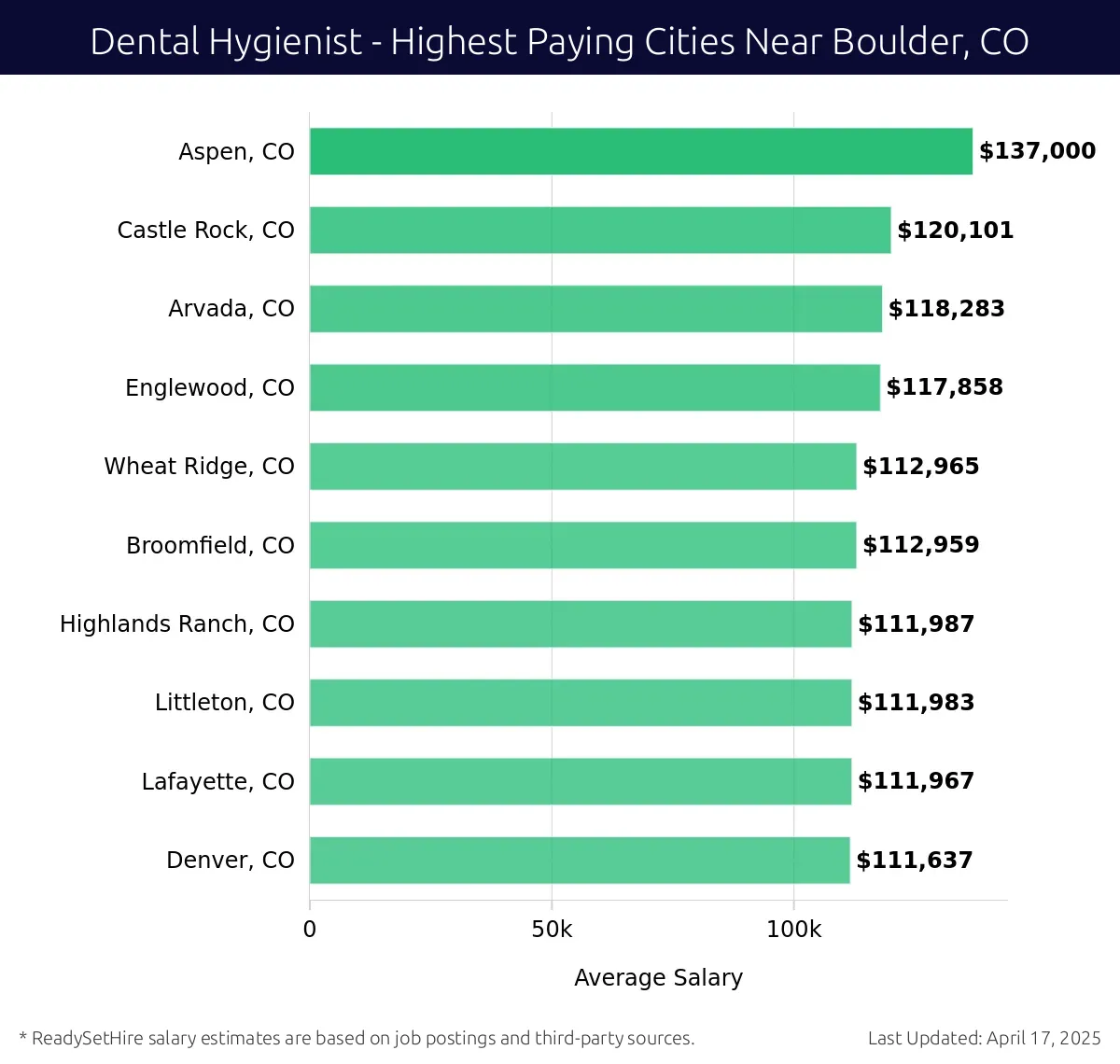 Graph displaying highest paying cities salaries for Dental Hygienist jobs near Boulder, CO, highlighting Aspen, CO with the highest at $137,000 and Denver, CO with the lowest at $111,637.
