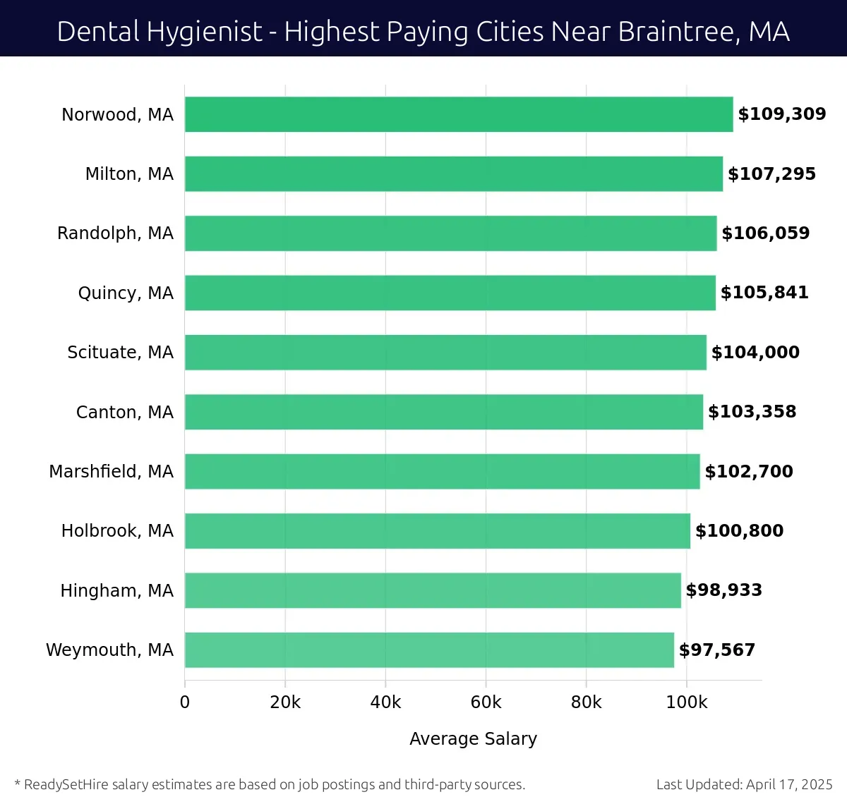 Graph displaying highest paying cities salaries for Dental Hygienist jobs near Braintree, MA, highlighting Norwood, MA with the highest at $109,309 and Weymouth, MA with the lowest at $97,567.