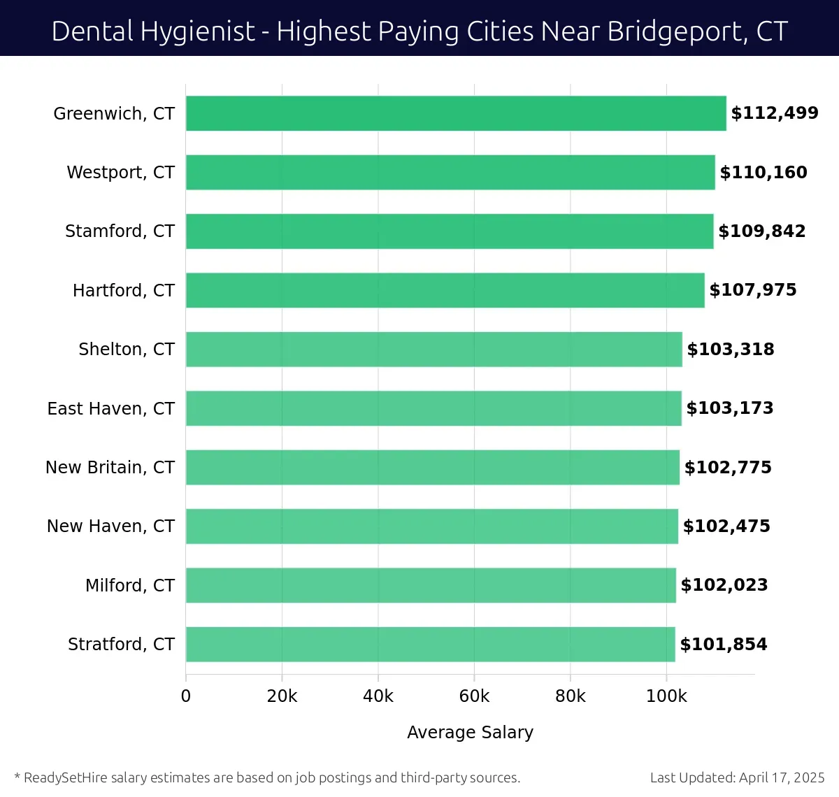 Graph displaying highest paying cities salaries for Dental Hygienist jobs near Bridgeport, CT, highlighting Greenwich, CT with the highest at $112,499 and Stratford, CT with the lowest at $101,854.