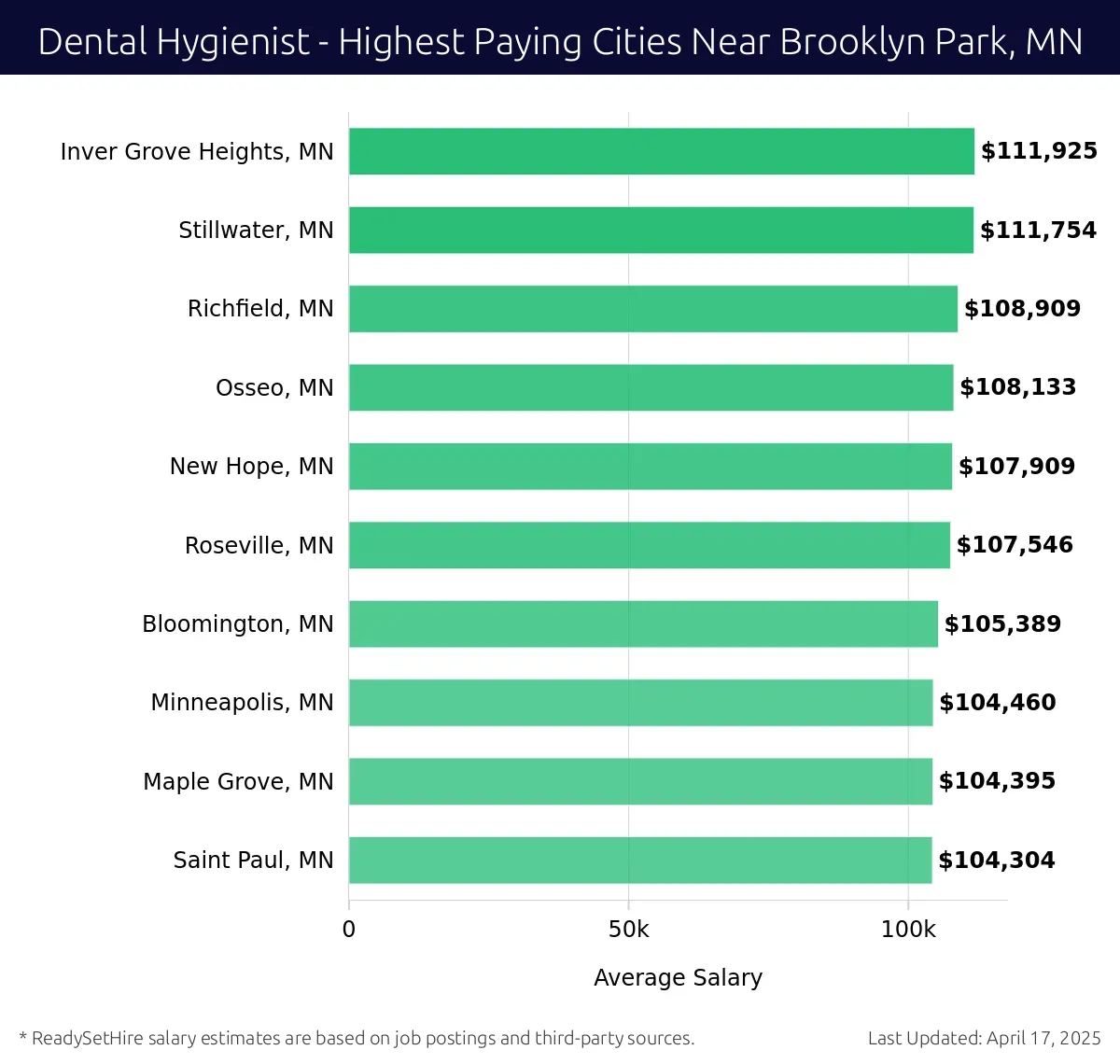 Graph displaying highest paying cities salaries for Dental Hygienist jobs near Brooklyn Park, MN, highlighting Inver Grove Heights, MN with the highest at $111,925 and Saint Paul, MN with the lowest at $104,304.