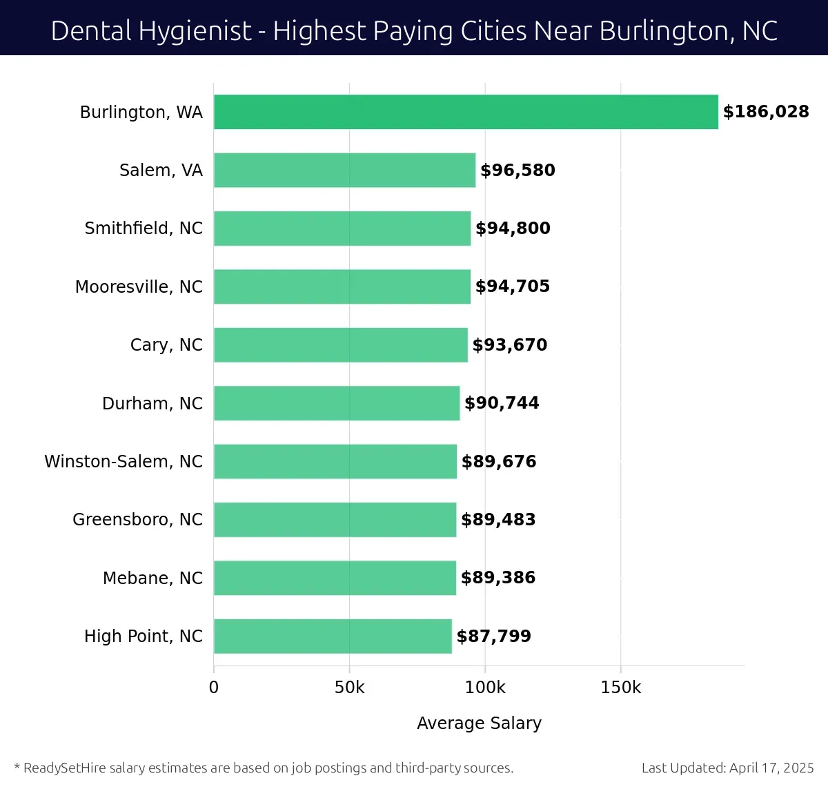 Graph displaying highest paying cities salaries for Dental Hygienist jobs near Burlington, NC, highlighting Burlington, WA with the highest at $186,028 and High Point, NC with the lowest at $87,799.