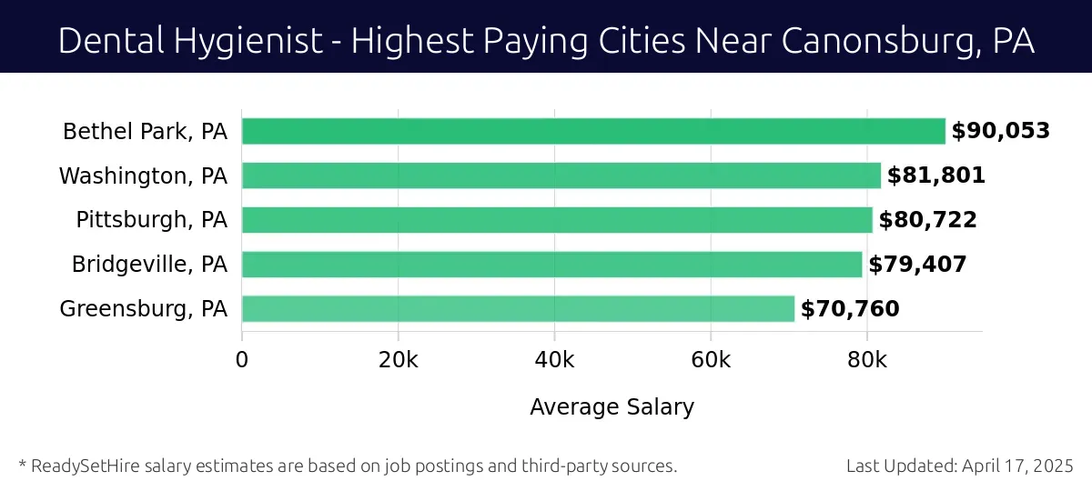 Graph displaying highest paying cities salaries for Dental Hygienist jobs near Canonsburg, PA, highlighting Bethel Park, PA with the highest at $90,053 and Greensburg, PA with the lowest at $70,760.
