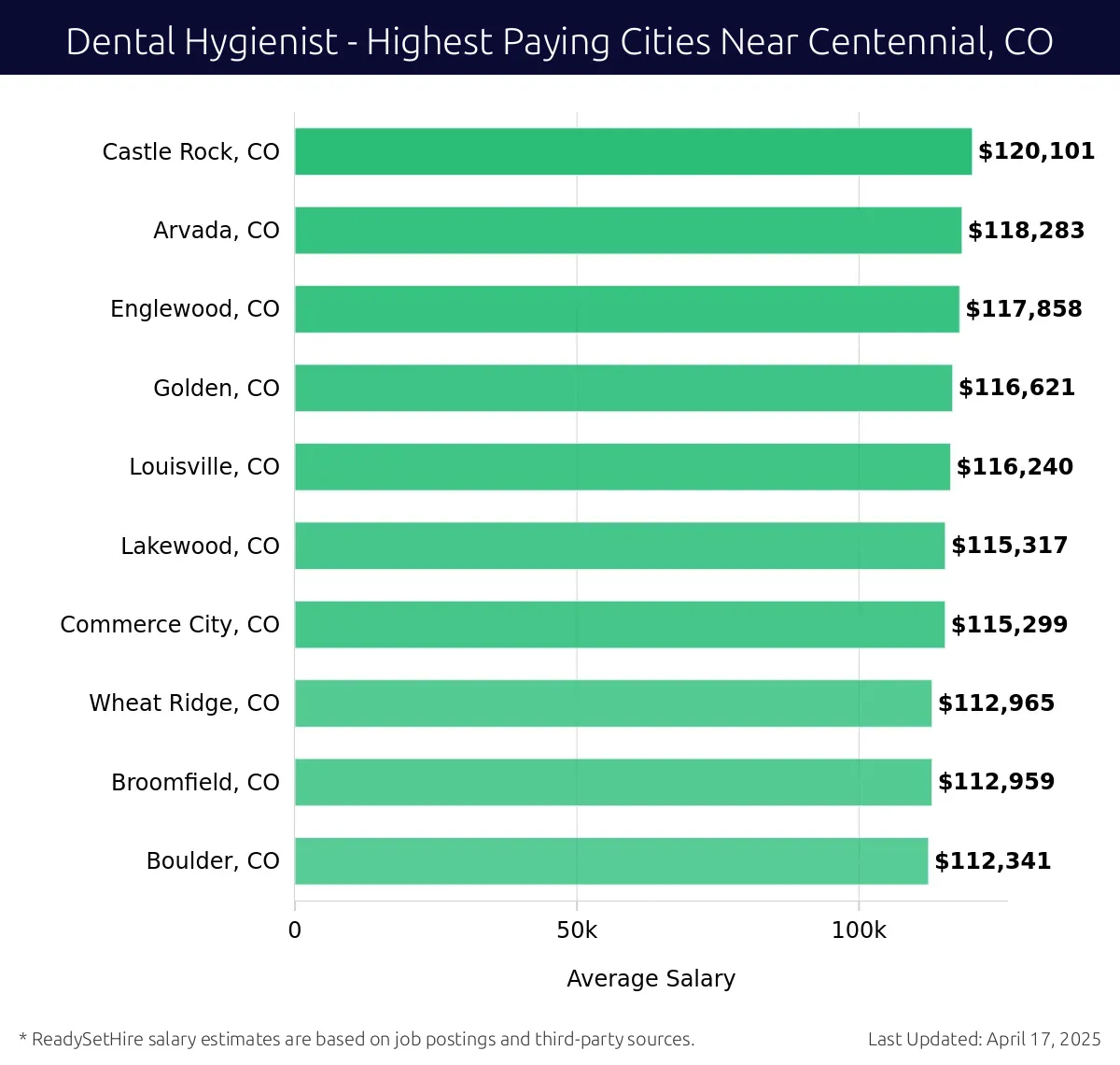 Graph displaying highest paying cities salaries for Dental Hygienist jobs near Centennial, CO, highlighting Castle Rock, CO with the highest at $120,101 and Boulder, CO with the lowest at $112,341.