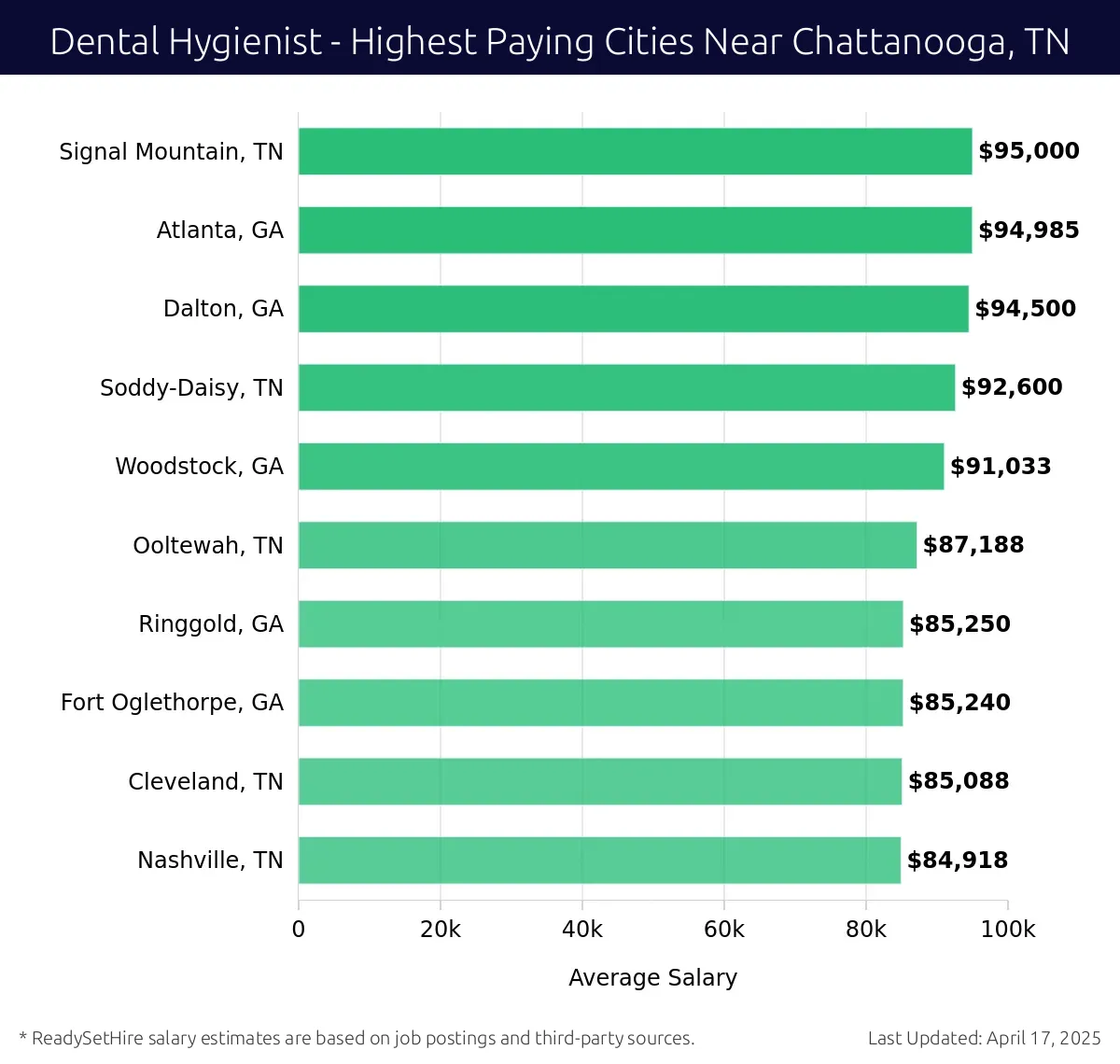 Graph displaying highest paying cities salaries for Dental Hygienist jobs near Chattanooga, TN, highlighting Signal Mountain, TN with the highest at $95,000 and Nashville, TN with the lowest at $84,918.