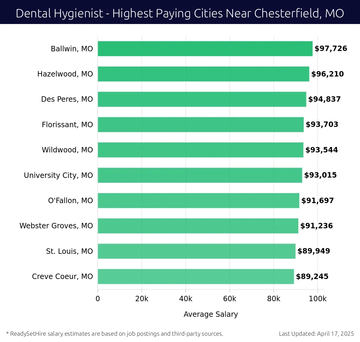Graph displaying highest paying cities salaries for Dental Hygienist jobs near Chesterfield, MO, highlighting Ballwin, MO with the highest at $97,726 and Creve Coeur, MO with the lowest at $89,245.