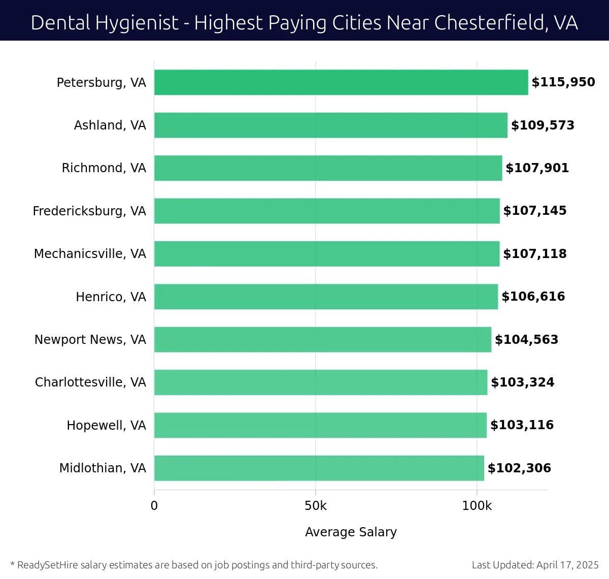 Graph displaying highest paying cities salaries for Dental Hygienist jobs near Chesterfield, VA, highlighting Petersburg, VA with the highest at $115,950 and Midlothian, VA with the lowest at $102,306.