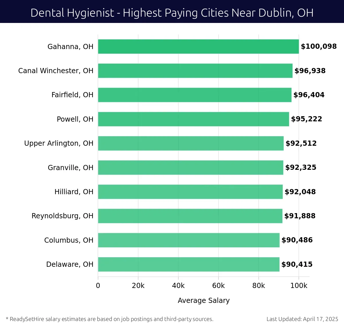 Graph displaying highest paying cities salaries for Dental Hygienist jobs near Dublin, OH, highlighting Gahanna, OH with the highest at $100,098 and Delaware, OH with the lowest at $90,415.