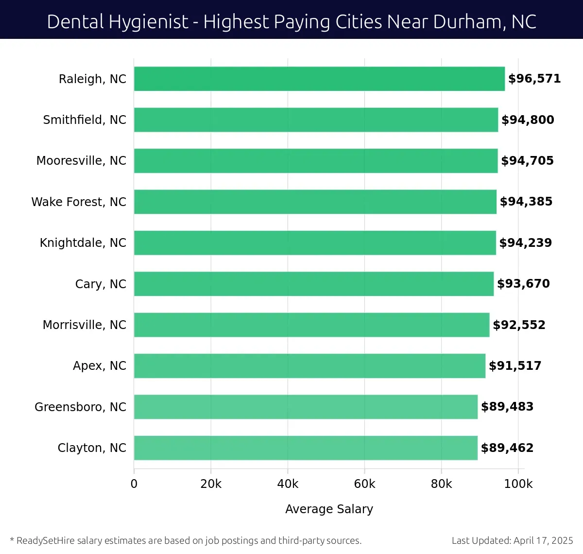 Graph displaying highest paying cities salaries for Dental Hygienist jobs near Durham, NC, highlighting Raleigh, NC with the highest at $96,571 and Clayton, NC with the lowest at $89,462.