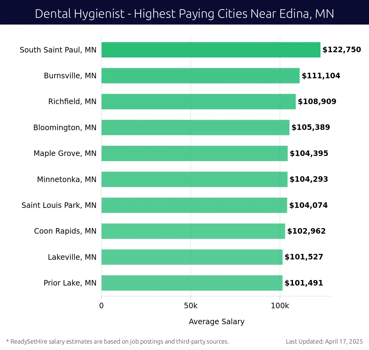 Graph displaying highest paying cities salaries for Dental Hygienist jobs near Edina, MN, highlighting South Saint Paul, MN with the highest at $122,750 and Prior Lake, MN with the lowest at $101,491.