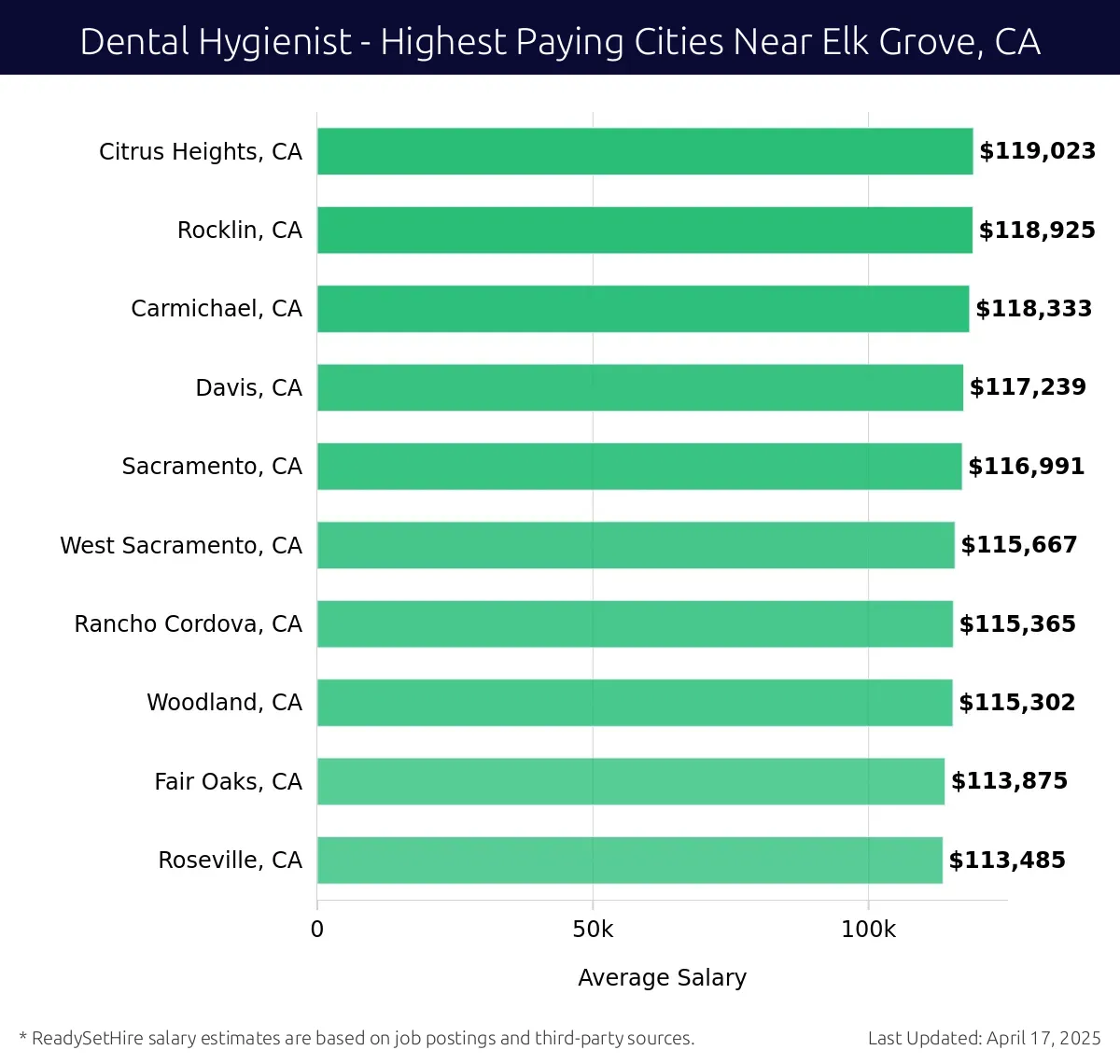 Graph displaying highest paying cities salaries for Dental Hygienist jobs near Elk Grove, CA, highlighting Citrus Heights, CA with the highest at $119,023 and Roseville, CA with the lowest at $113,485.