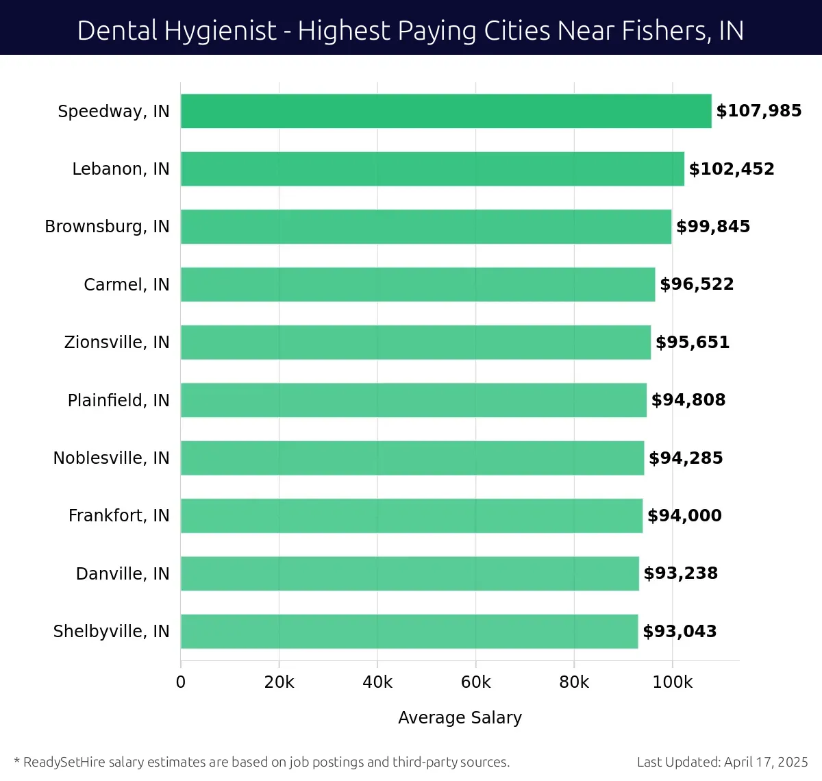 Graph displaying highest paying cities salaries for Dental Hygienist jobs near Fishers, IN, highlighting Speedway, IN with the highest at $107,985 and Shelbyville, IN with the lowest at $93,043.