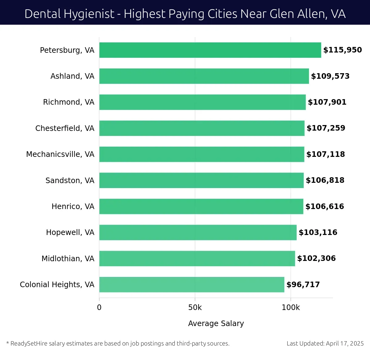 Graph displaying highest paying cities salaries for Dental Hygienist jobs near Glen Allen, VA, highlighting Petersburg, VA with the highest at $115,950 and Colonial Heights, VA with the lowest at $96,717.