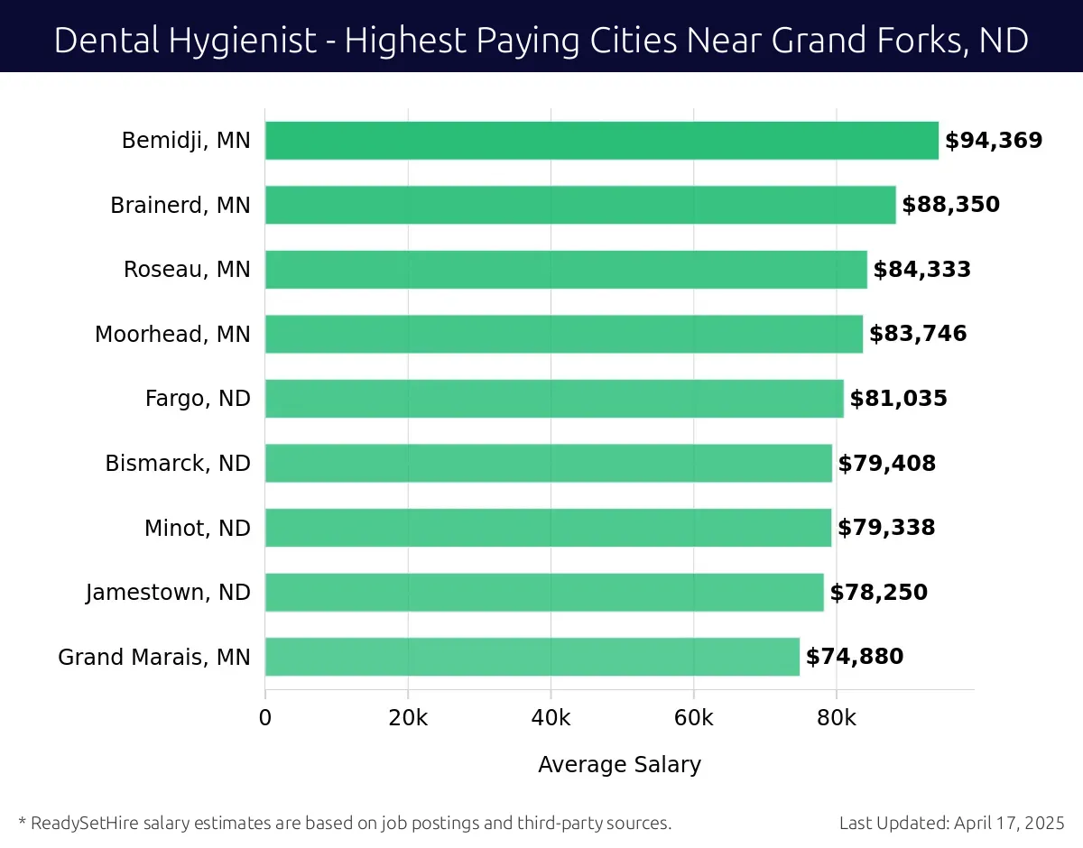 Graph displaying highest paying cities salaries for Dental Hygienist jobs near Grand Forks, ND, highlighting Bemidji, MN with the highest at $94,369 and Grand Marais, MN with the lowest at $74,880.