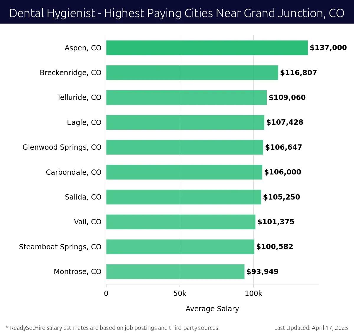 Graph displaying highest paying cities salaries for Dental Hygienist jobs near Grand Junction, CO, highlighting Aspen, CO with the highest at $137,000 and Montrose, CO with the lowest at $93,949.