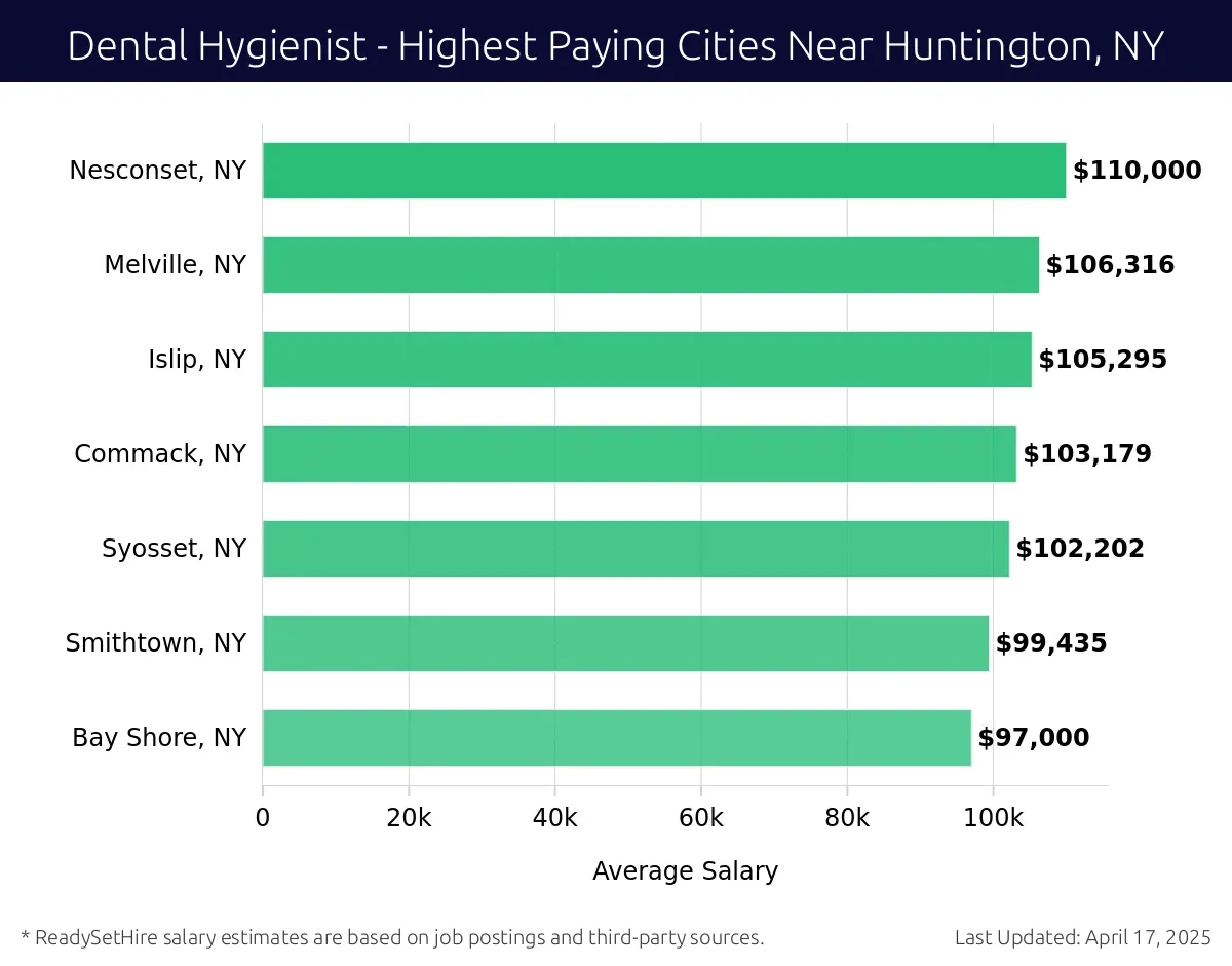 Graph displaying highest paying cities salaries for Dental Hygienist jobs near Huntington, NY, highlighting Nesconset, NY with the highest at $110,000 and Bay Shore, NY with the lowest at $97,000.