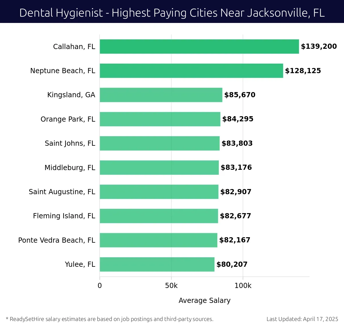 Graph displaying highest paying cities salaries for Dental Hygienist jobs near Jacksonville, FL, highlighting Callahan, FL with the highest at $139,200 and Yulee, FL with the lowest at $80,207.