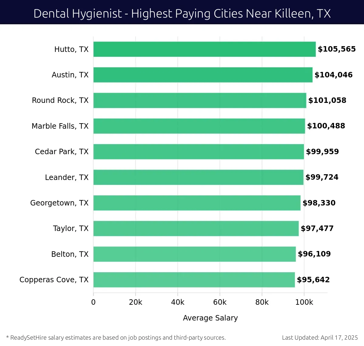 Graph displaying highest paying cities salaries for Dental Hygienist jobs near Killeen, TX, highlighting Hutto, TX with the highest at $105,565 and Copperas Cove, TX with the lowest at $95,642.