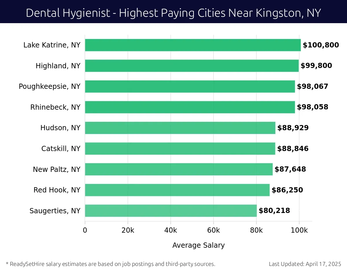 Graph displaying highest paying cities salaries for Dental Hygienist jobs near Kingston, NY, highlighting Lake Katrine, NY with the highest at $100,800 and Saugerties, NY with the lowest at $80,218.