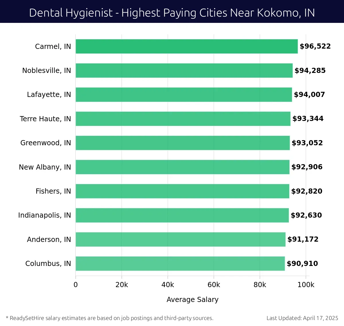 Graph displaying highest paying cities salaries for Dental Hygienist jobs near Kokomo, IN, highlighting Carmel, IN with the highest at $96,522 and Columbus, IN with the lowest at $90,910.