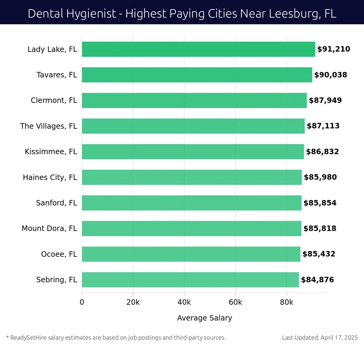 Graph displaying highest paying cities salaries for Dental Hygienist jobs near Leesburg, FL, highlighting Lady Lake, FL with the highest at $91,210 and Sebring, FL with the lowest at $84,876.